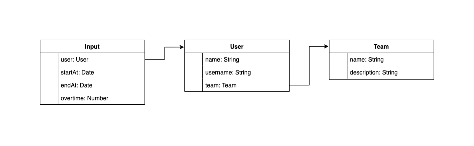 Data model