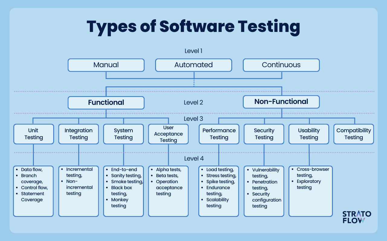 types of tests