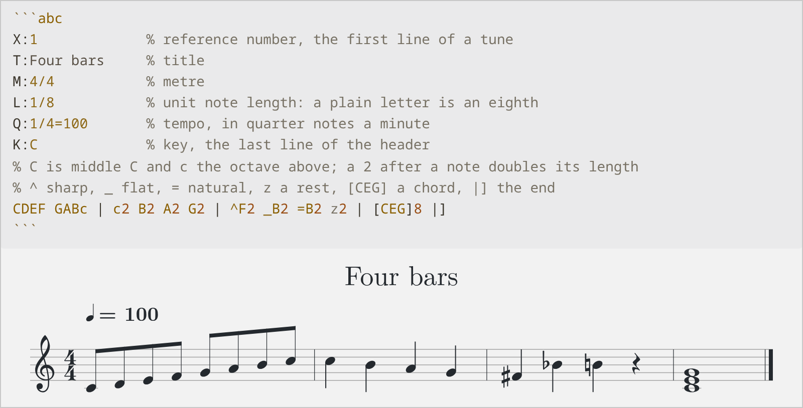 A score block as the editor shows it with a caret inside, its ABC coloured and the score engraved under it. X:1 % reference number, the first line of a tune / T:Four bars % title / M:4/4 % metre / L:1/8 % unit note length: a plain letter is an eighth / Q:1/4=100 % tempo, in quarter notes a minute / K:C % key, the last line of the header / % C is middle C and c the octave above; a 2 after a note doubles its length / % ^ sharp, _ flat, = natural, z a rest, [CEG] a chord, |] the end / CDEF GABc | c2 B2 A2 G2 | ^F2 _B2 =B2 z2 | [CEG]8 |]