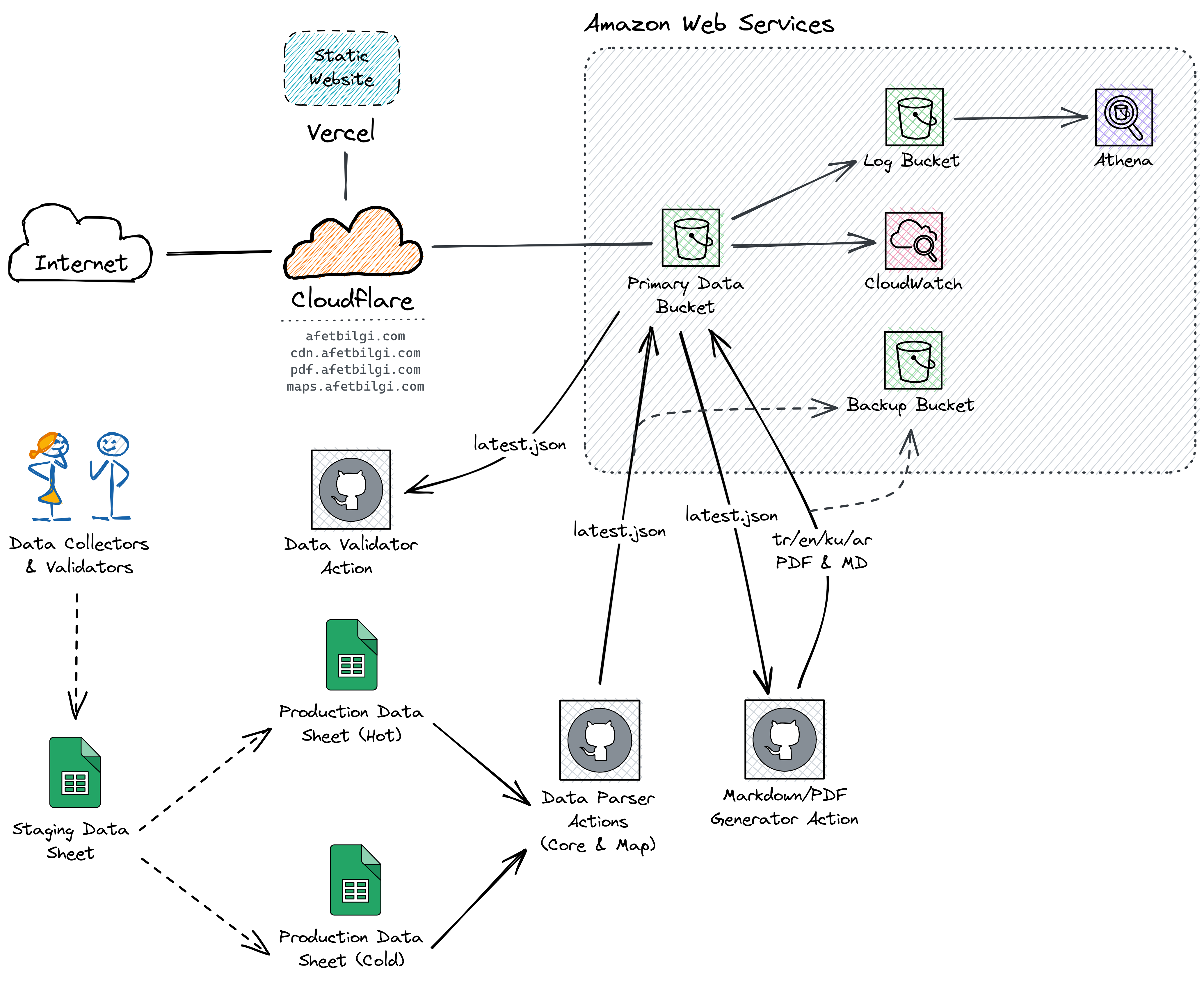 afetbilgi.com Infrastructure