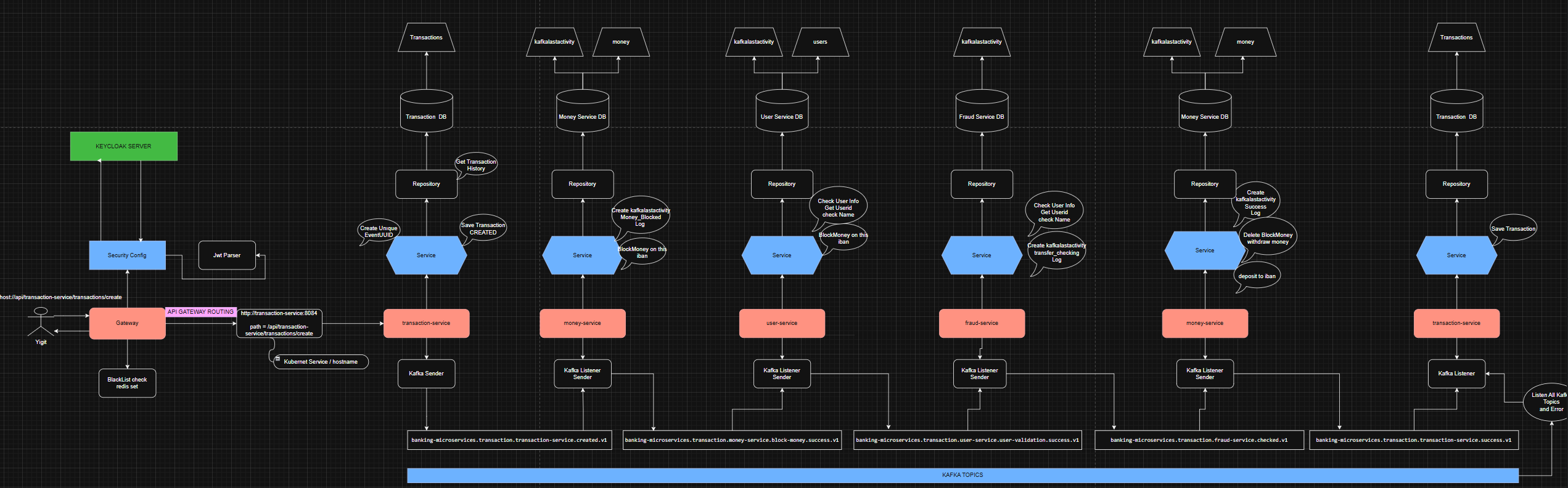 Transfer Architecture