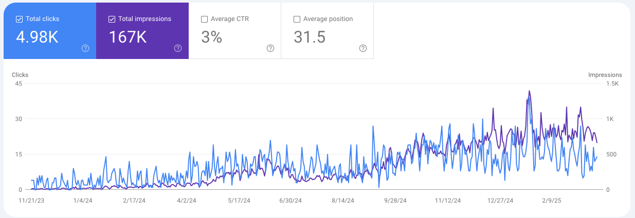 Example connected Search Console performance view