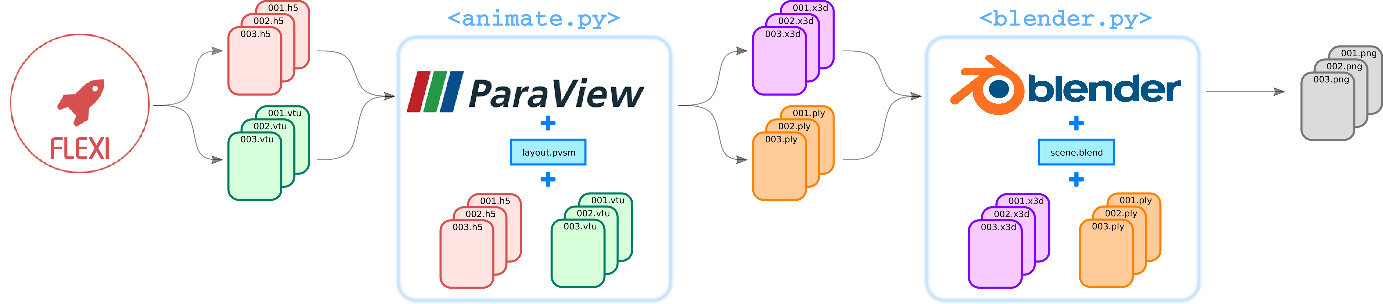 Visualization pipeline workflow