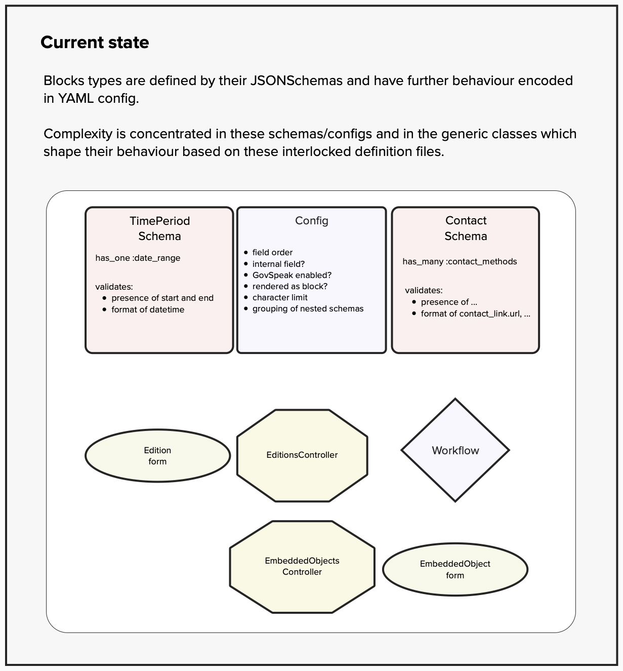 Current Architecture