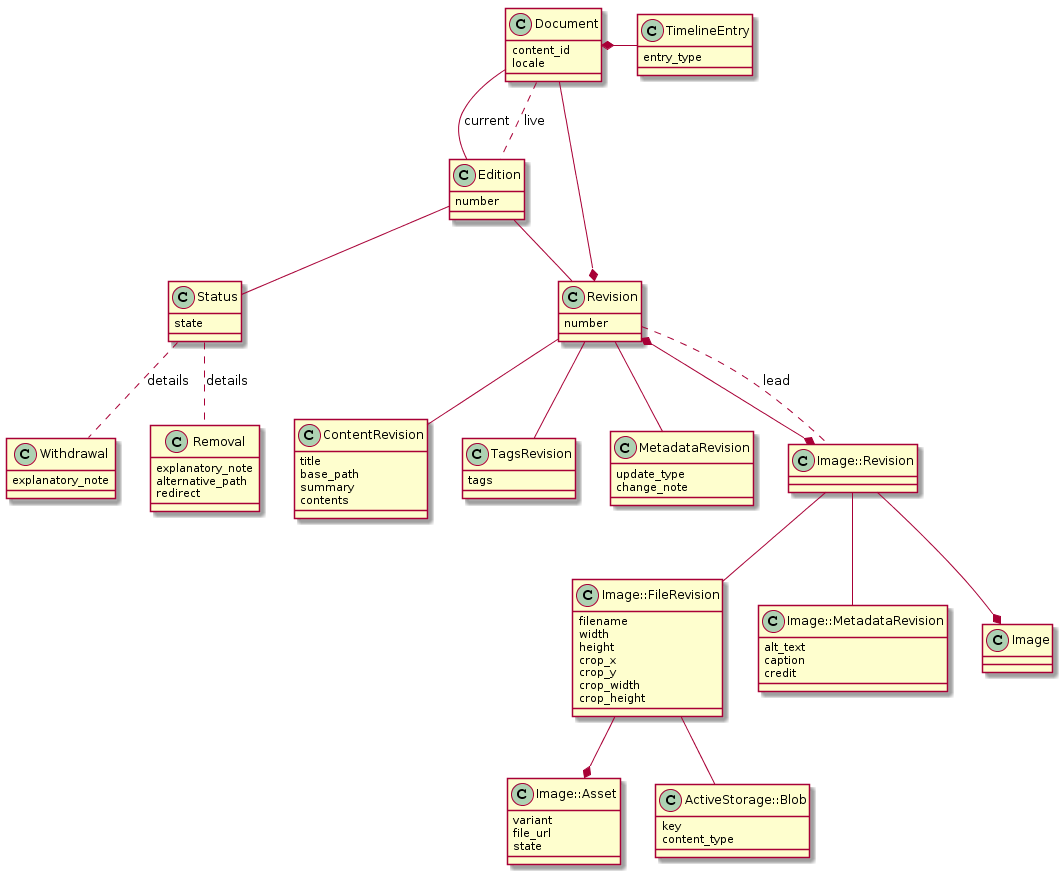 Domain model diagram