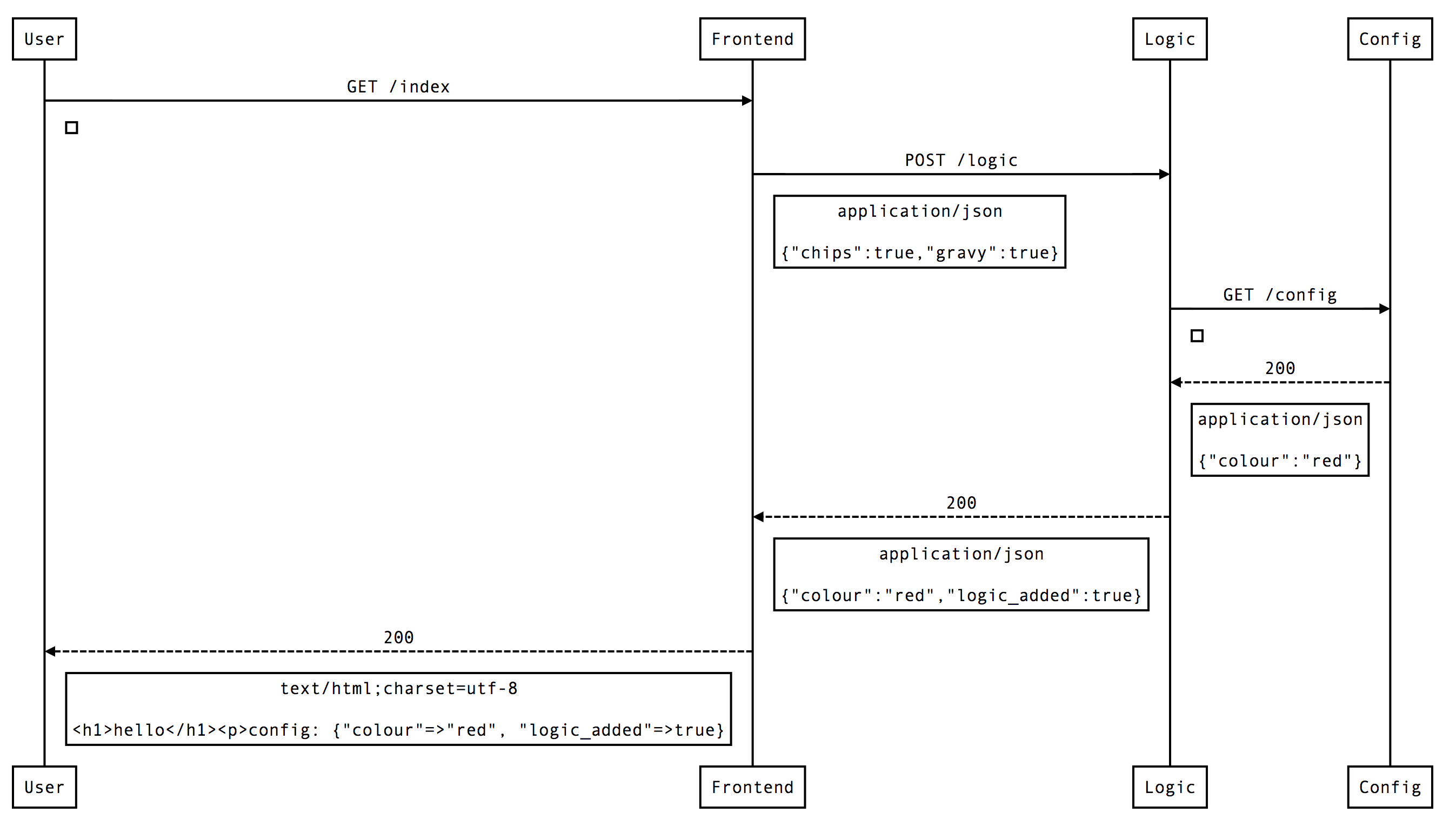 example output of an interaction diagram using three test microservices