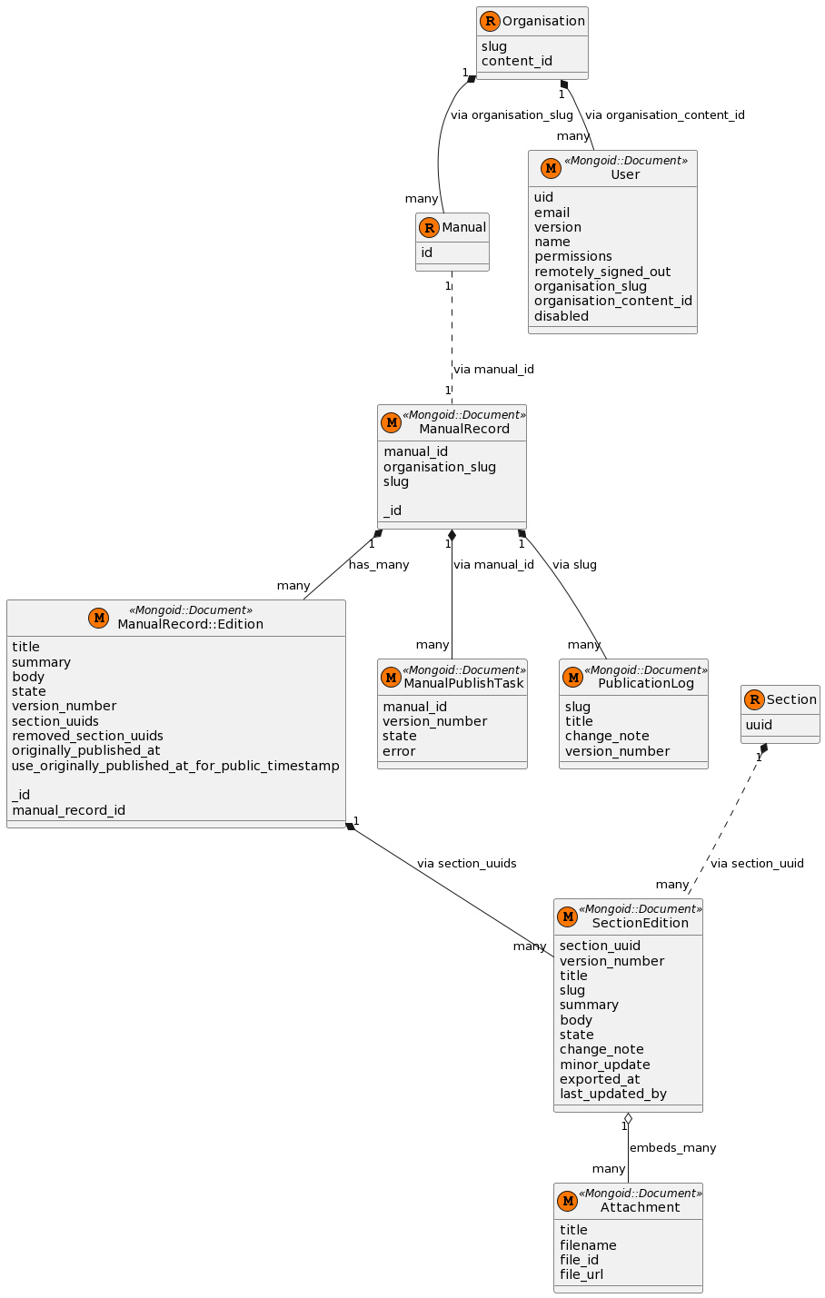 Class relationship diagram