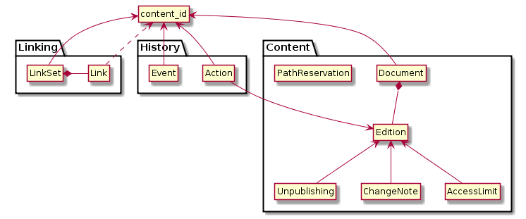 Diagram of the object model