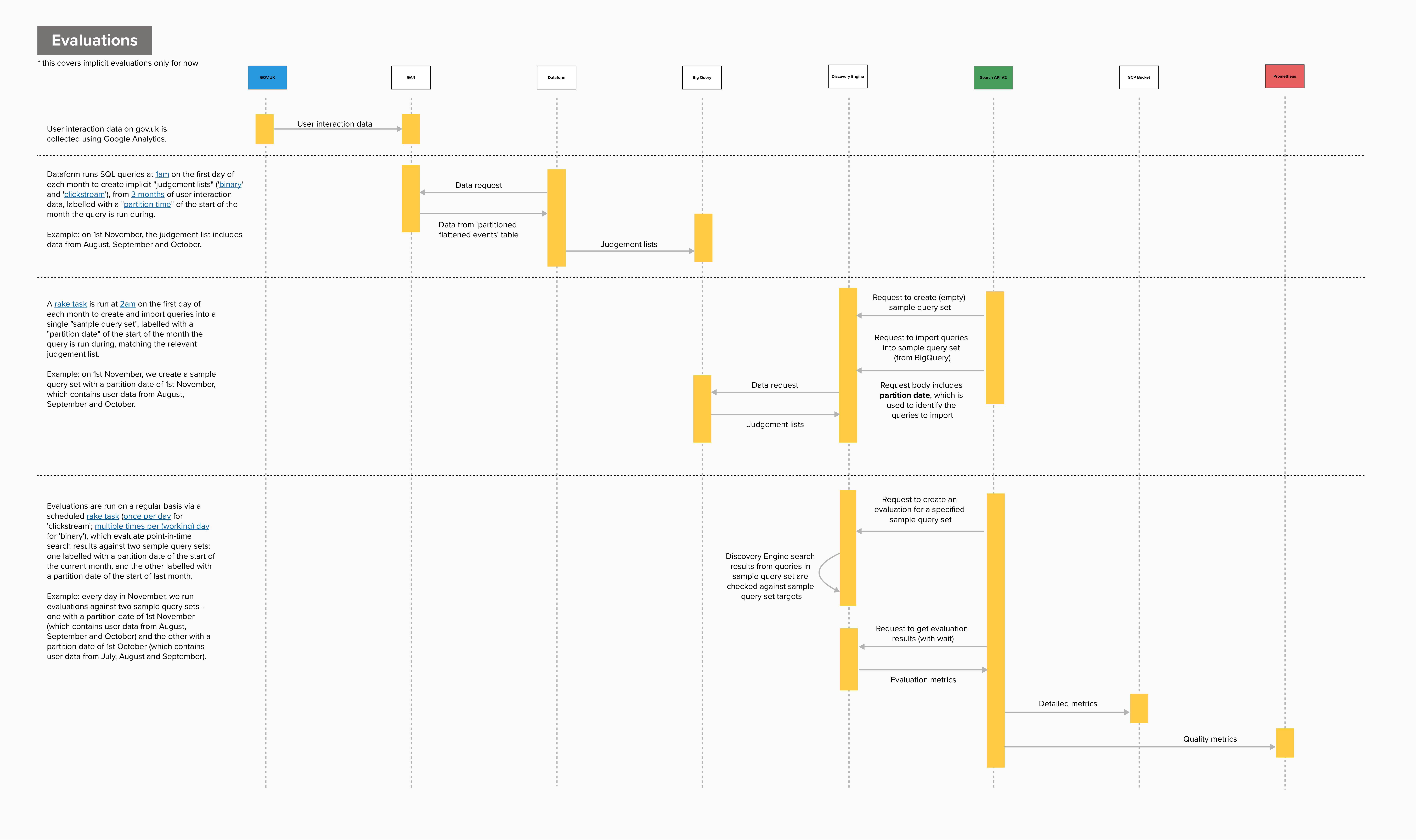Evaluations sequence diagram