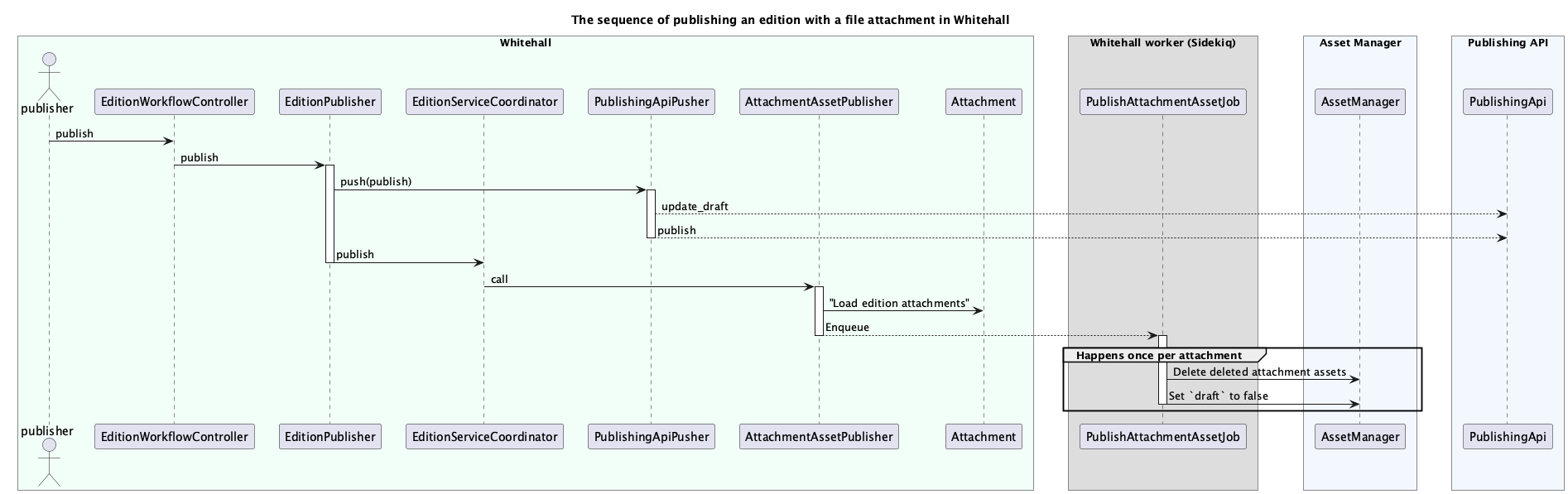 Attachment Publishing Flow for Editionable Attachables