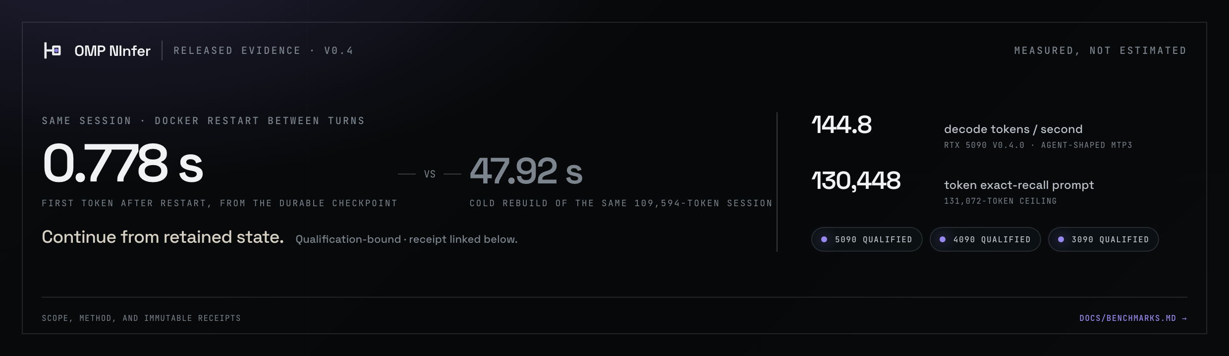 Measured evidence: 1.79-second warm follow-up versus 47.92-second cold prefill at 109,594 tokens, 0.778-second first token after a docker restart from the durable checkpoint, 144.8-token-per-second RTX 5090 decode, exact 130,448-token recall, and three qualified durable GPU lanes