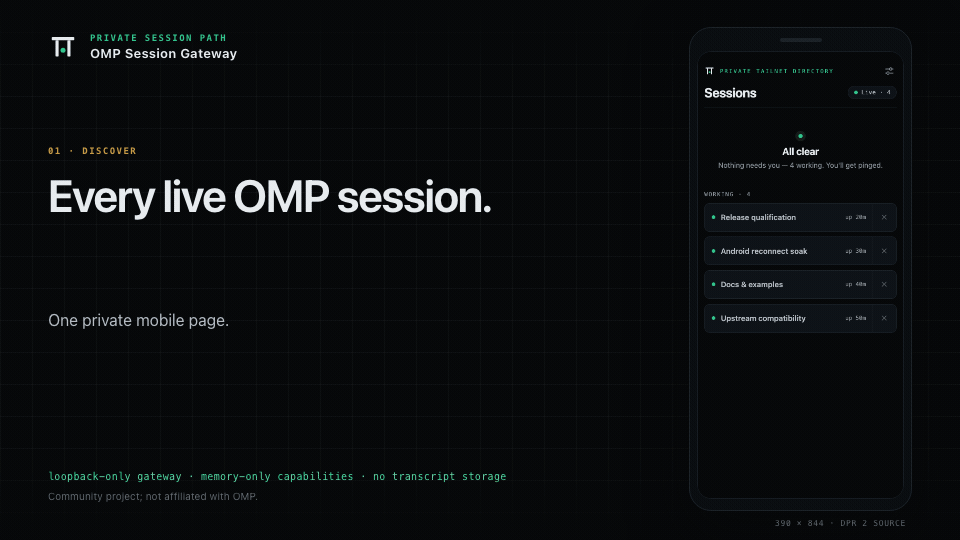 Four live OMP sessions listed automatically in the private Sessions directory; a fifth appears on its own; when sessions start waiting for input the directory switches to Needs you and promotes the oldest request; Open request opens OMP's encrypted collaboration client on that exact request, which stays connected.