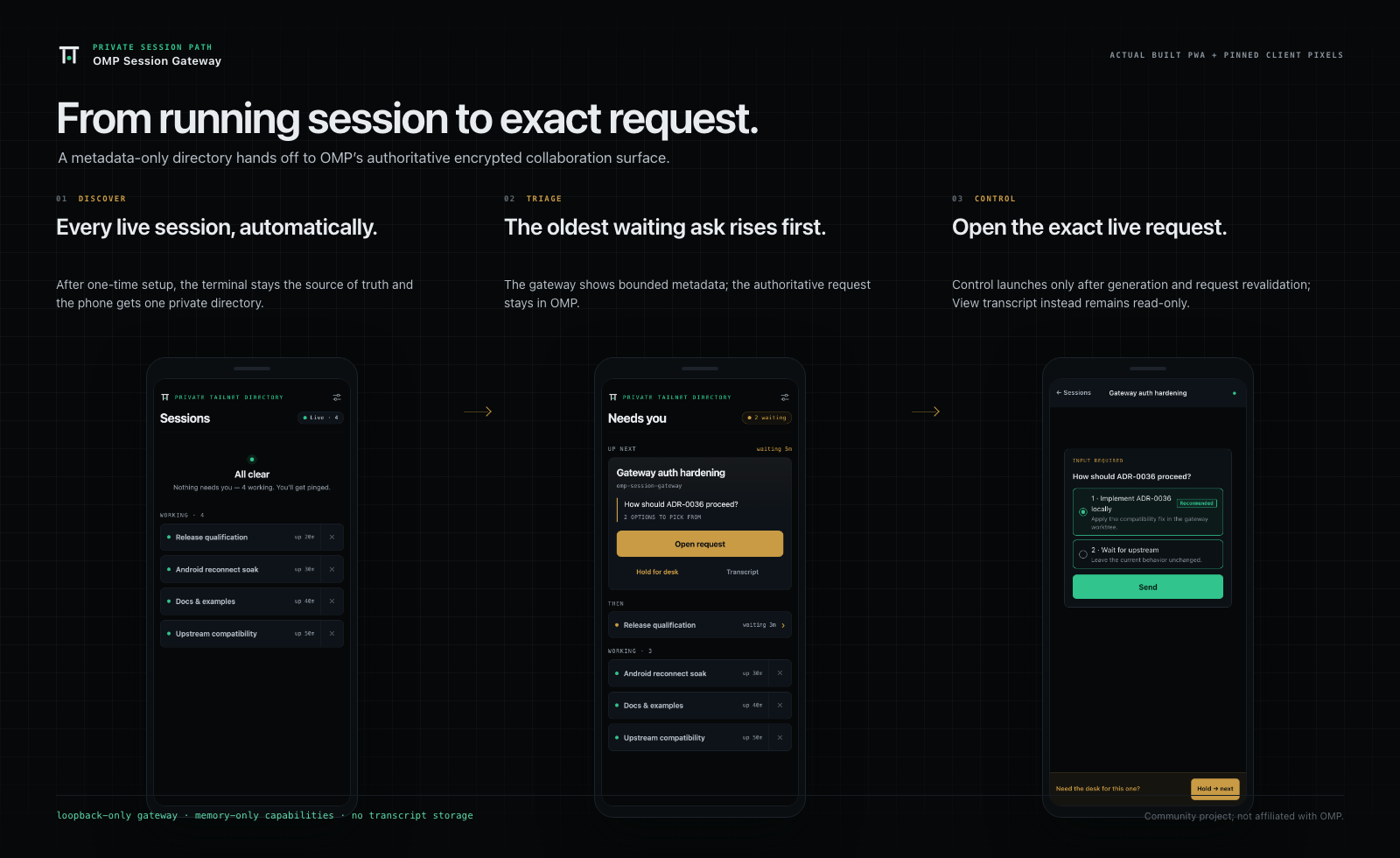 Three-step product flow: discover every live OMP session automatically, triage the oldest request that needs attention, and open the exact encrypted OMP collaboration session with View or Control.