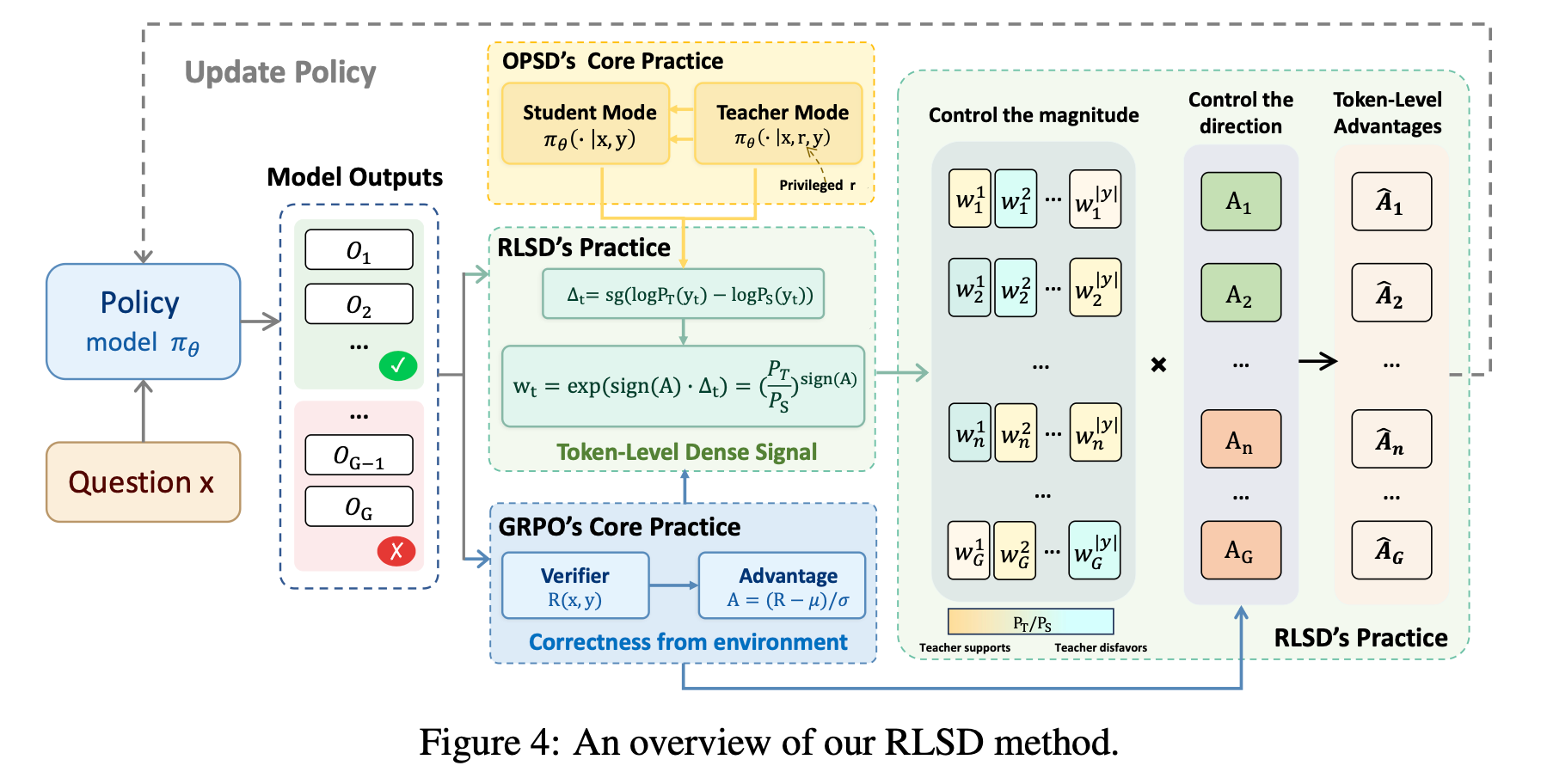 RLSD Method Overview