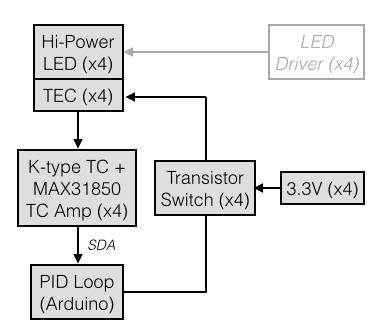 Block diagram of the temperature-controlled LED system.