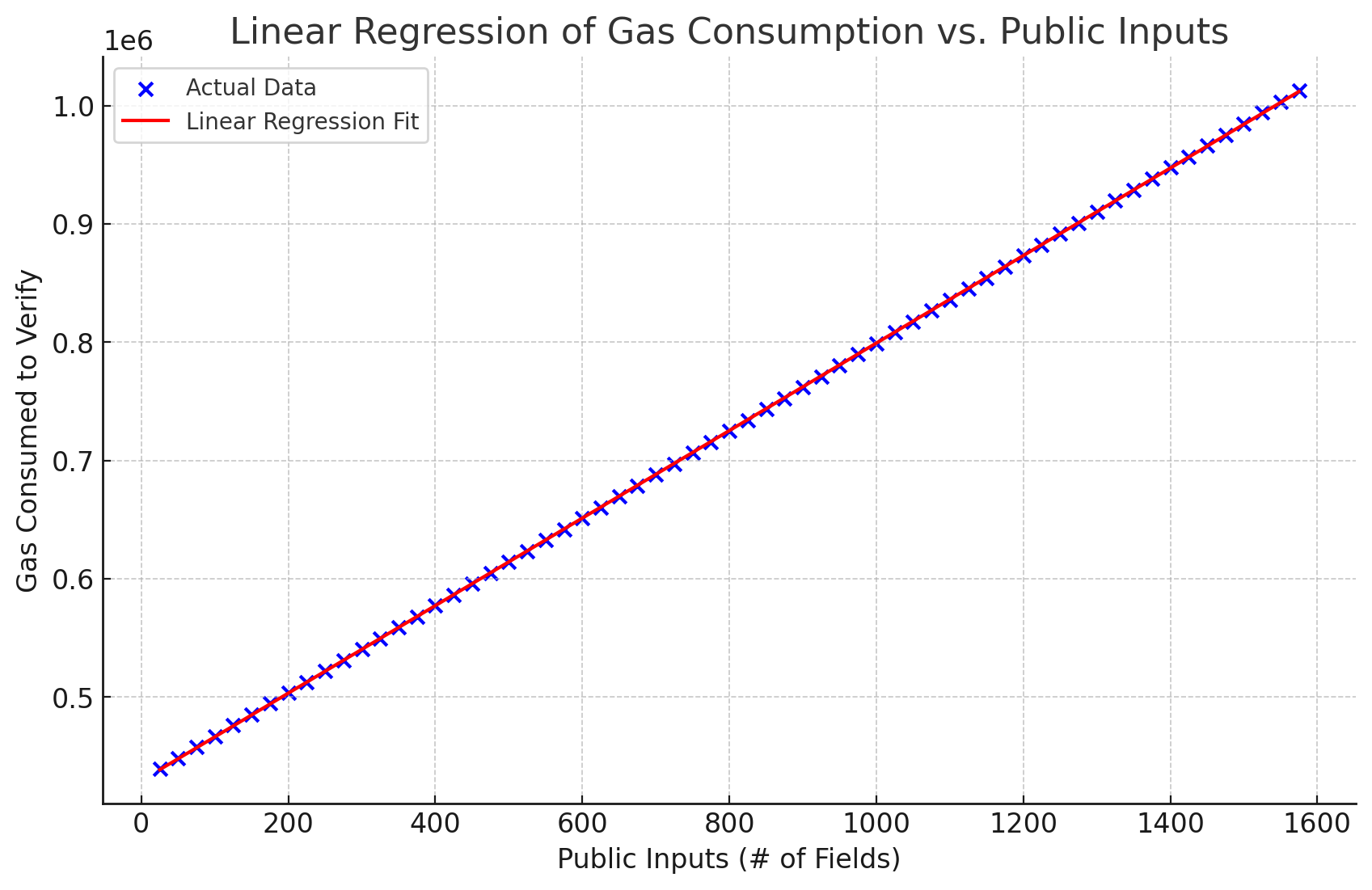 Linear Regression of Public Input Size vs Gas Used