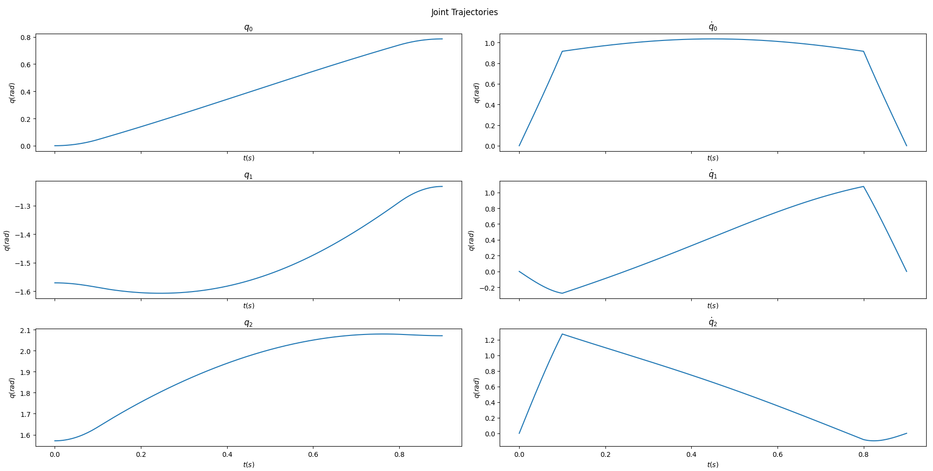 Corresponding joint profile plots