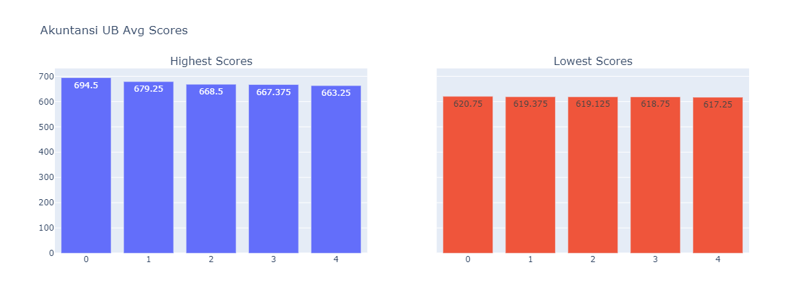 Akuntansi UB Avg Scores