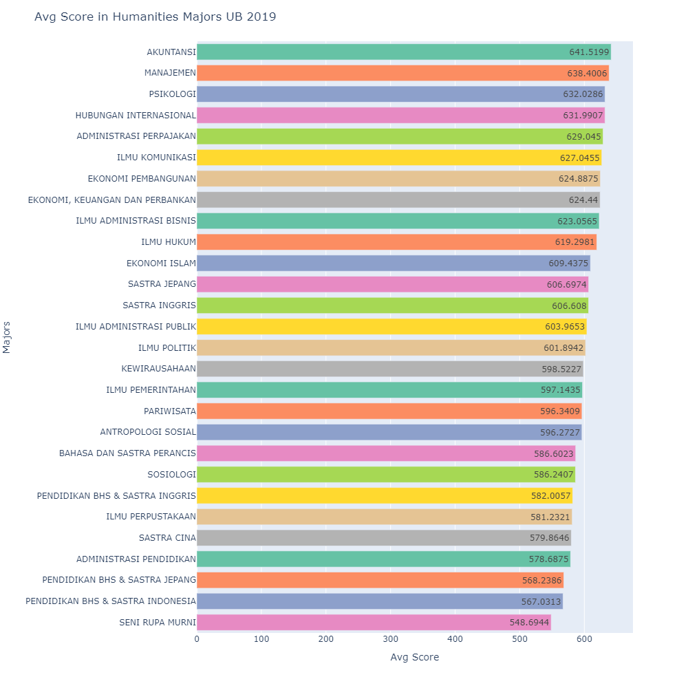 Avg Score in Humanities Majors UB 2019