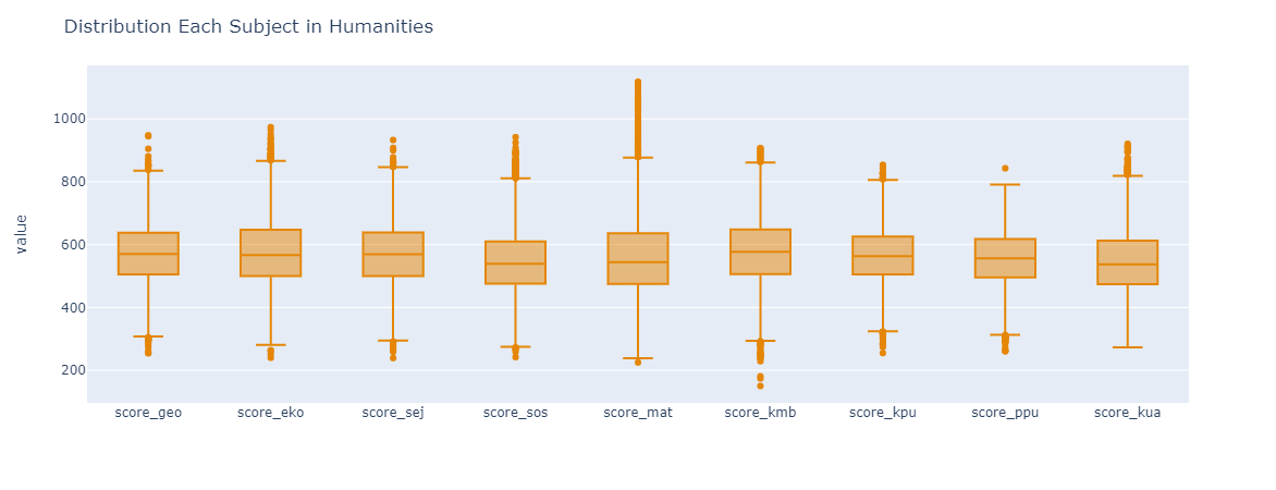 Distribution Each Subject in Humanities