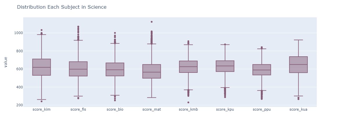 Distribution Each Subject in Scence