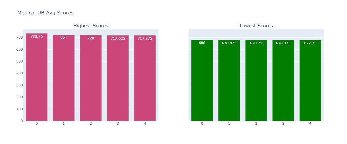 Medical UB Avg Scores