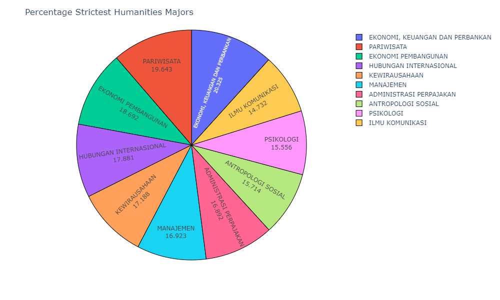 Percentage Strictest Humanities Majors