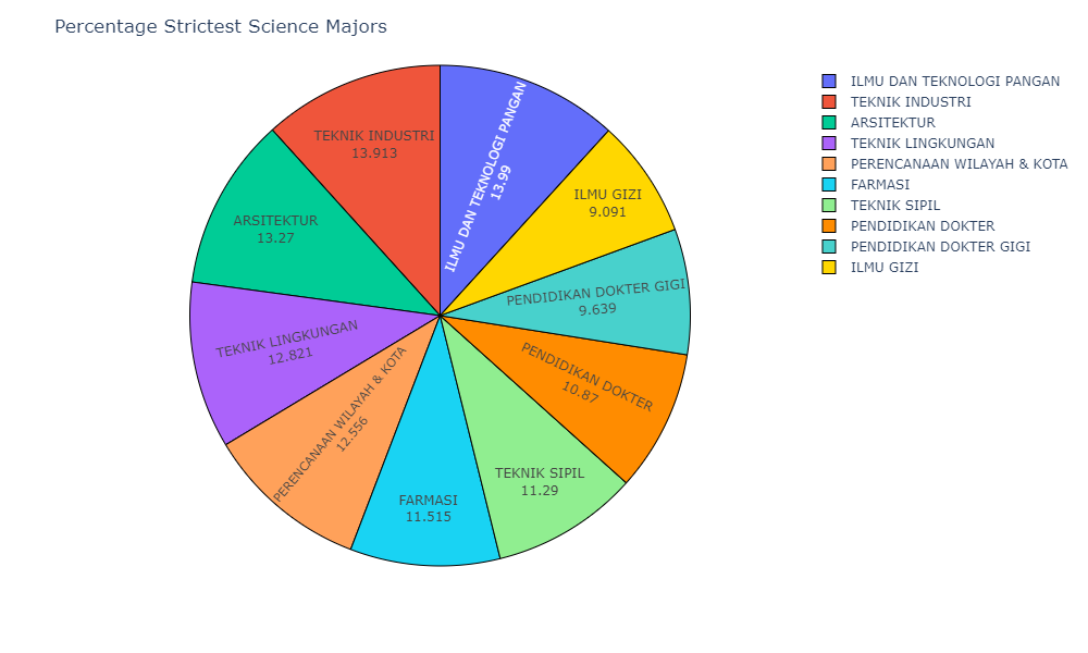 Percentage Strictest Science Majors