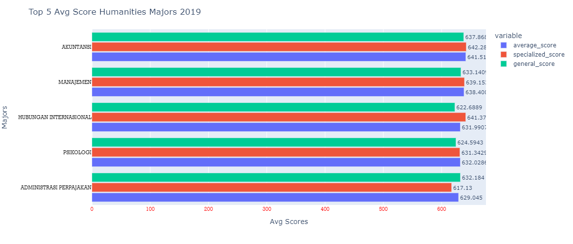 Top 5 Avg Score Humanities Majors 2019