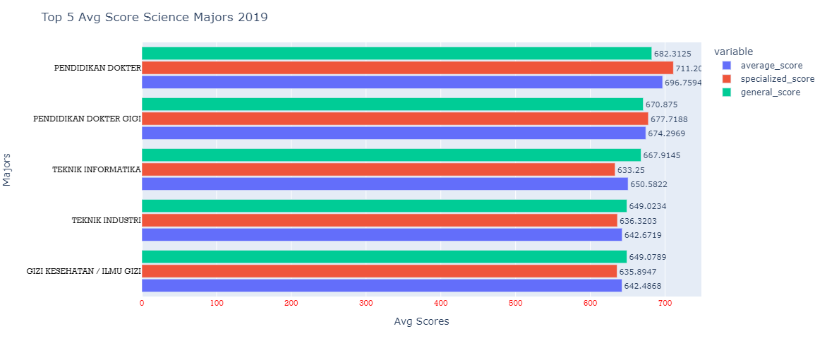 Top 5 Avg Score Science Majors 2019