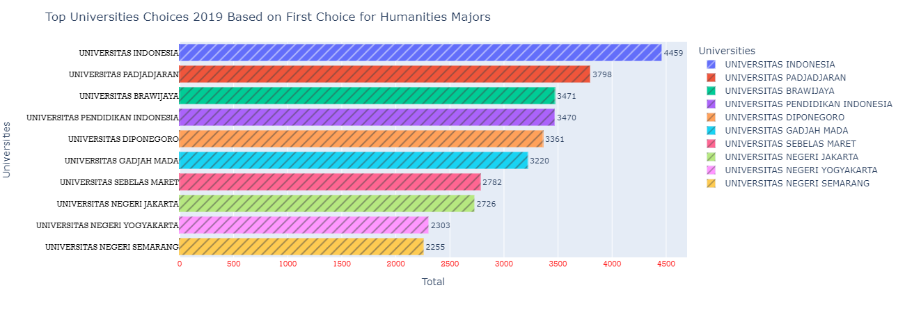 Top Universities Choices 2019 Based on First Choice for Humanities Majors