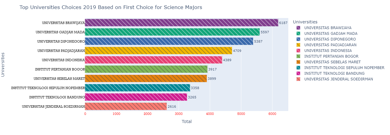 Top Universities Choices 2019 Based on First Choice for Science Majors