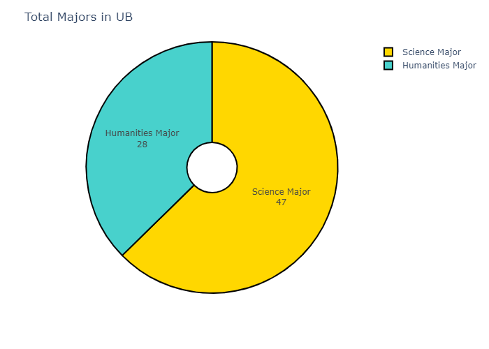 Total Majors