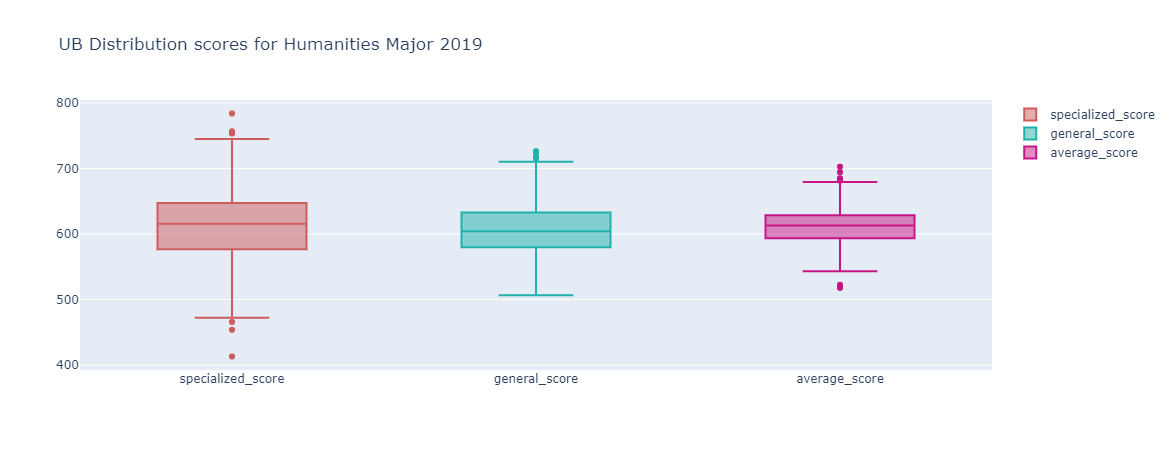 UB Distribution scores for Humanities Major 2019