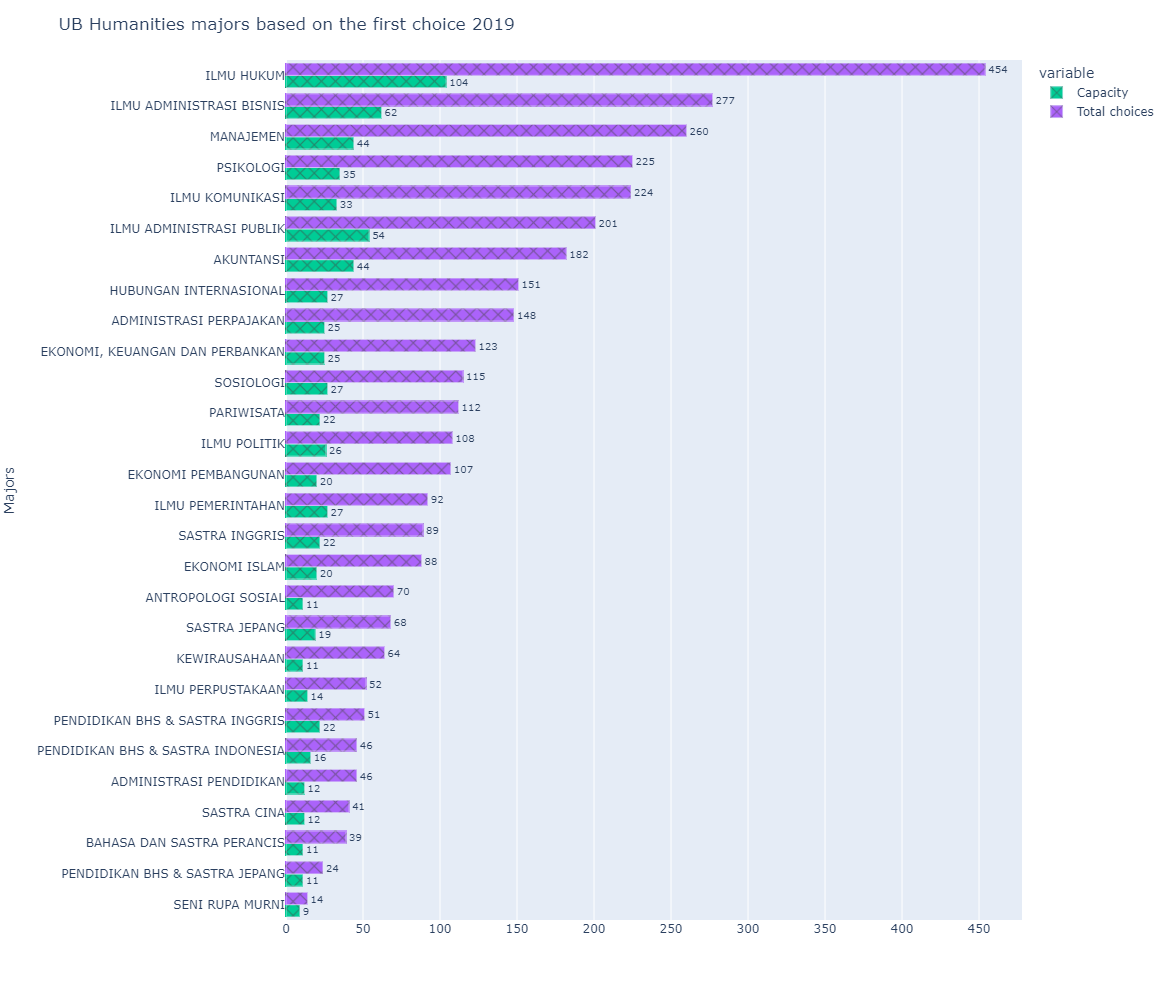 'UB Humanities majors based on the first choice 2019'