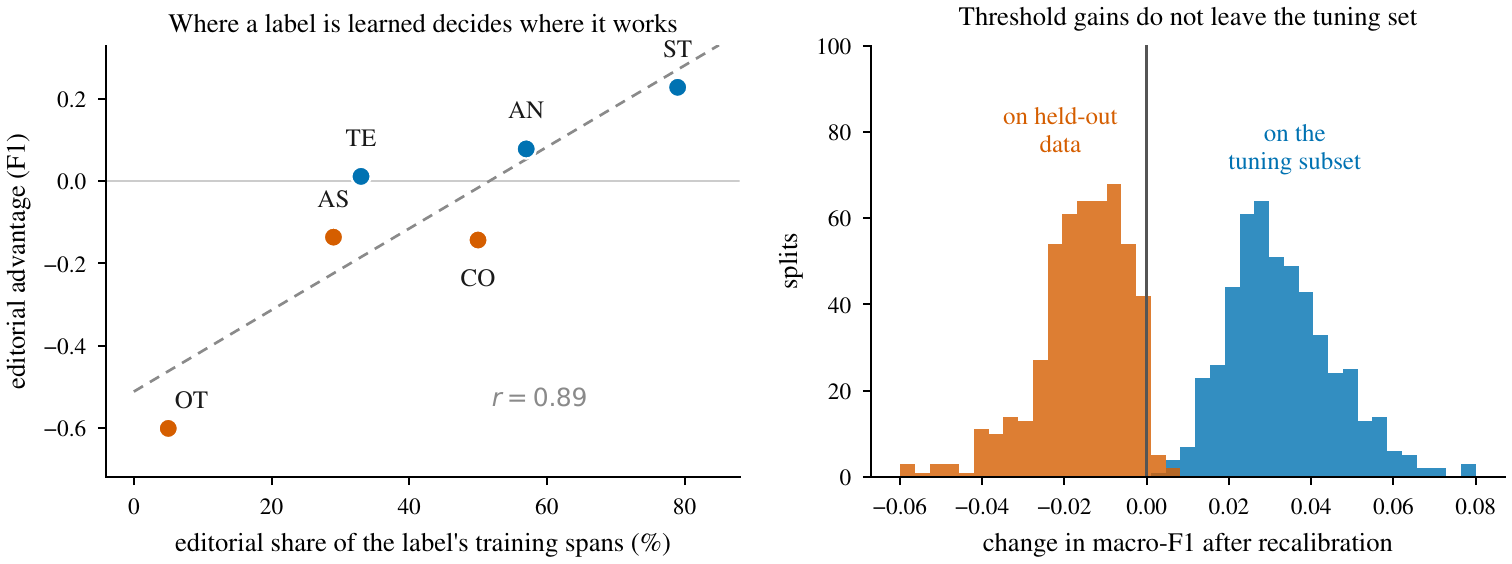 Genre skew and threshold transfer