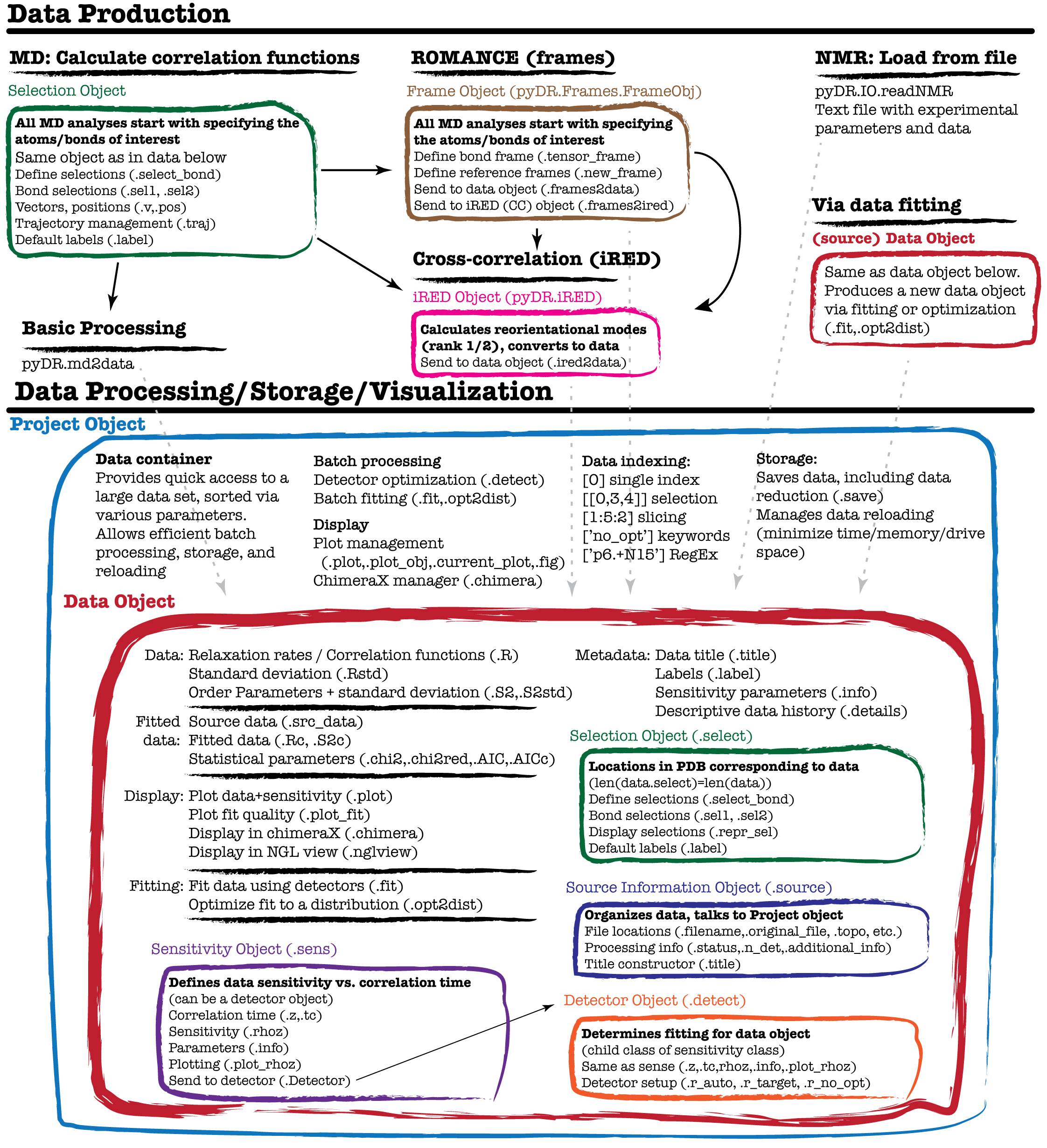 pyDR program structure
