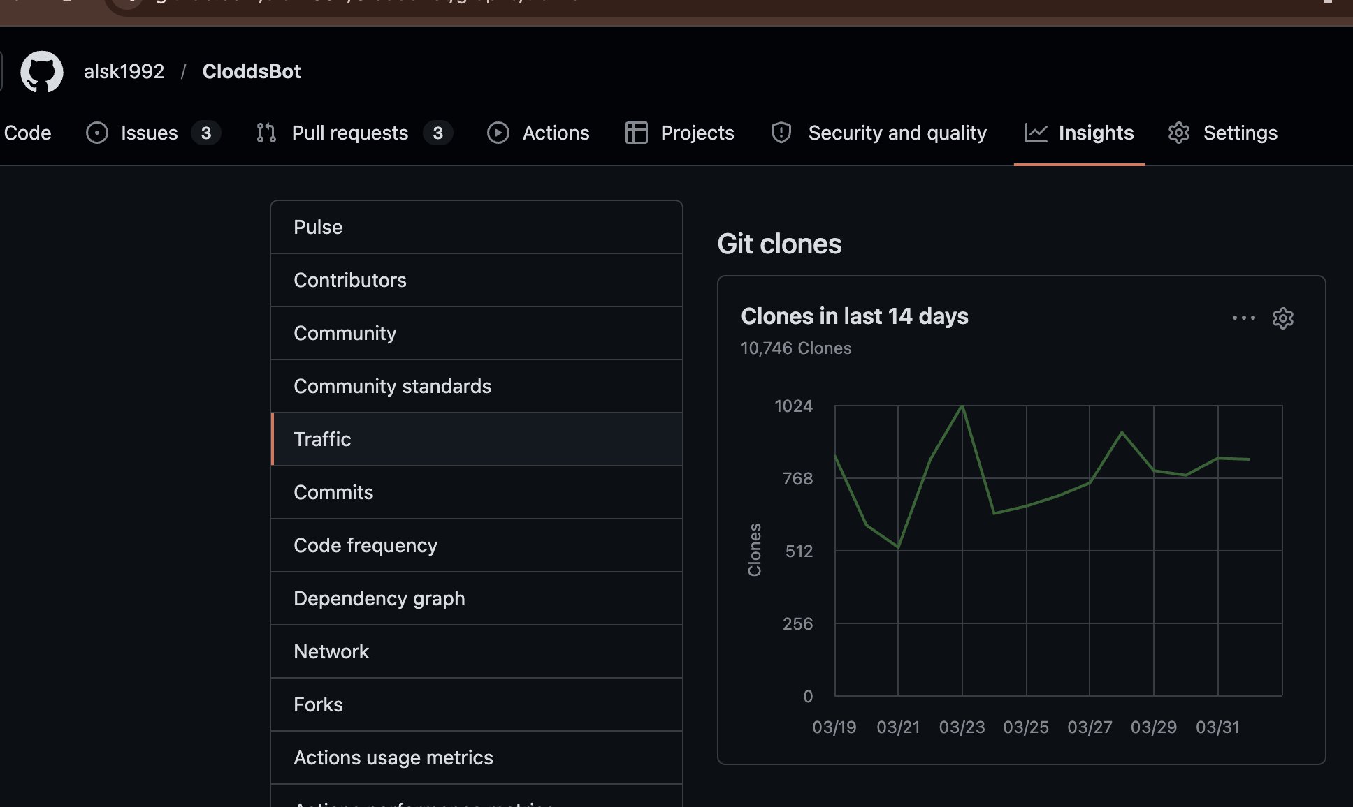 GitHub Traffic — 10,700+ clones in 14 days