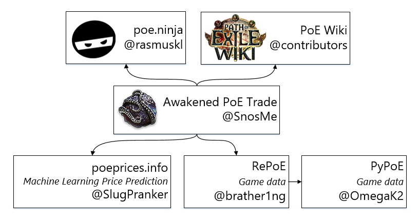 Awakened poe. POE Awakener trade. Awakening POE trade. POE trade macro Awakening.