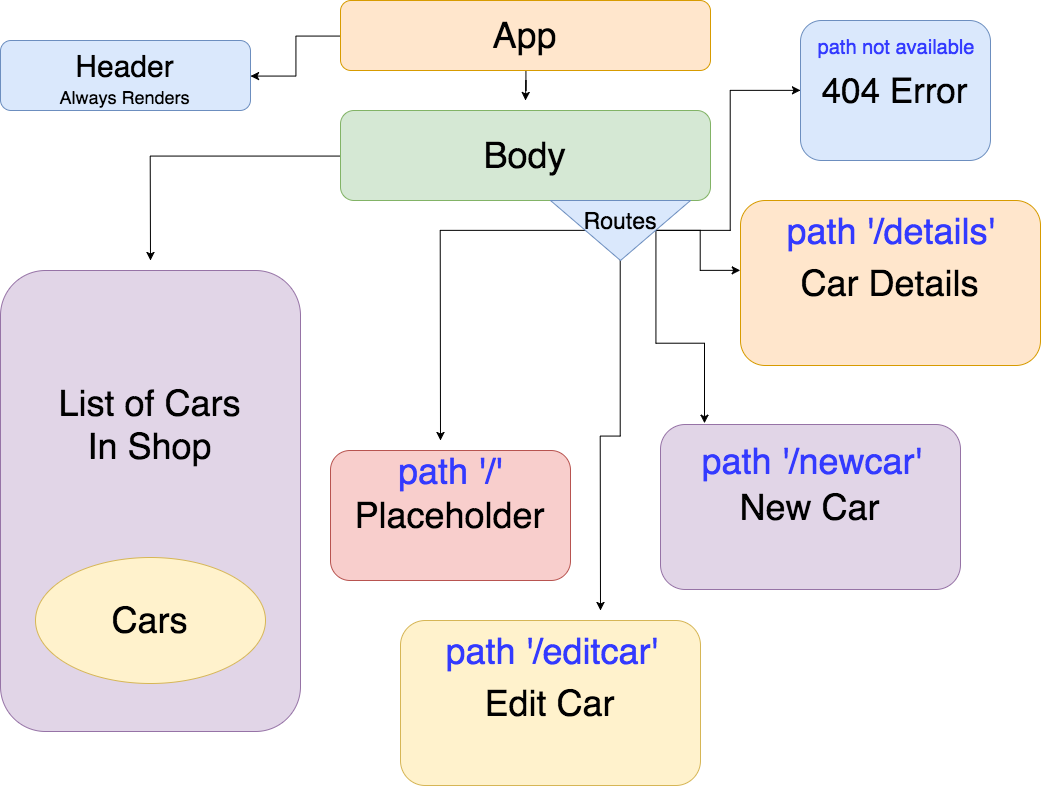 project layout