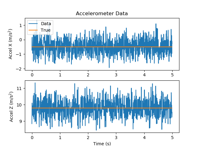 Accelerometer Data