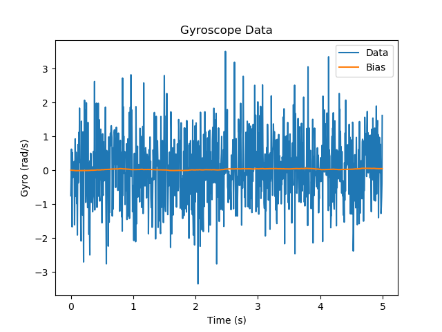 Gyroscope Data
