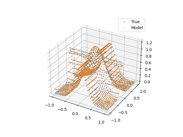 Sample SSGPR regression output on Cross 2D