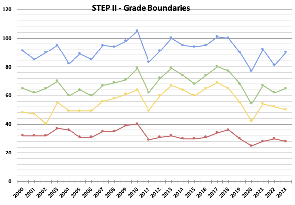 STEP I Boundary graph