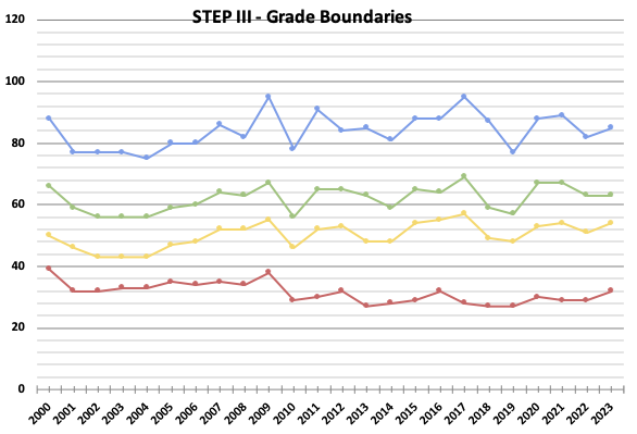 STEP I Boundary graph