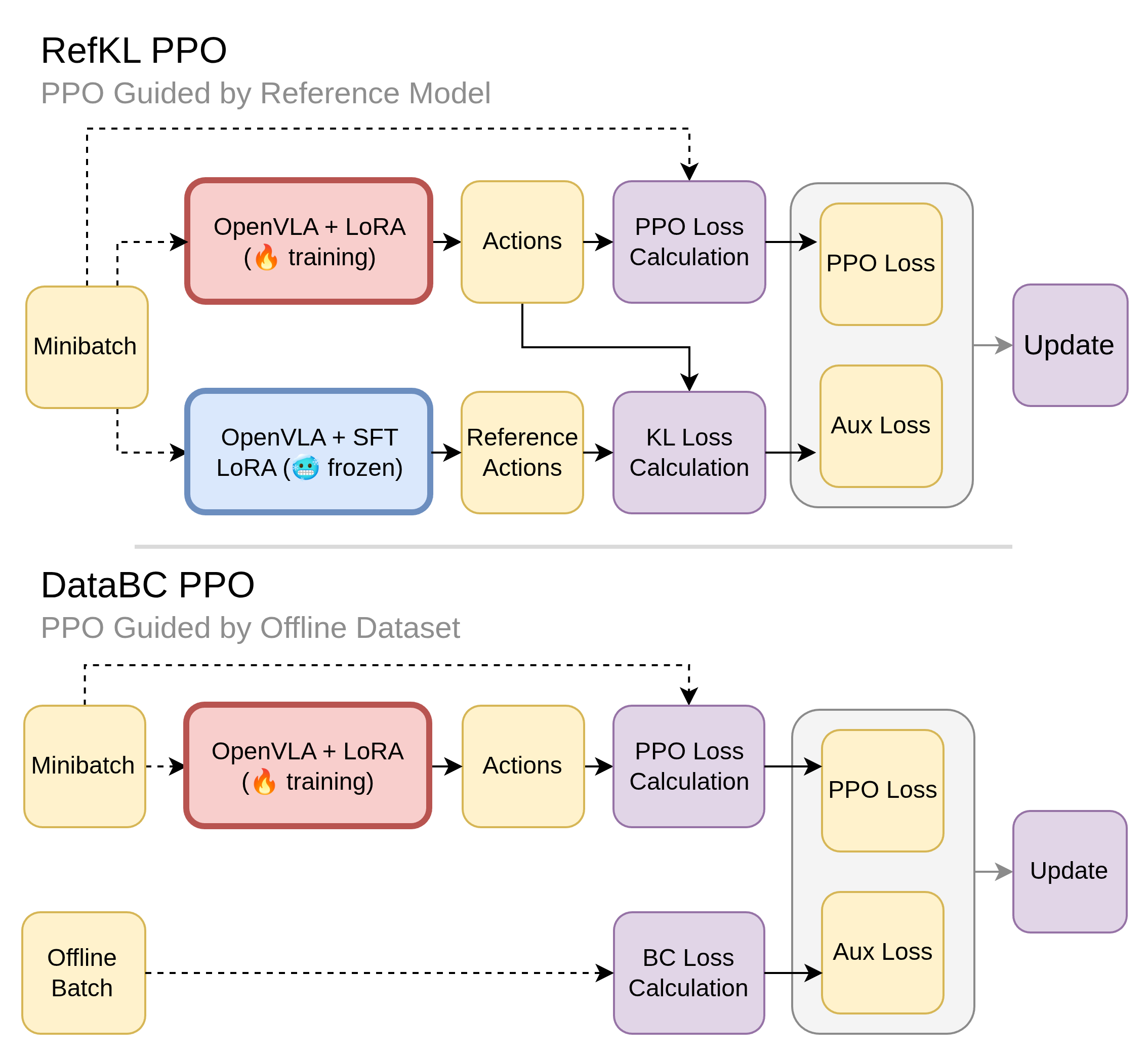 PPO, RefKL, and DataBC training pipelines - source: alstar8/offline-supervision-vla-rl repo