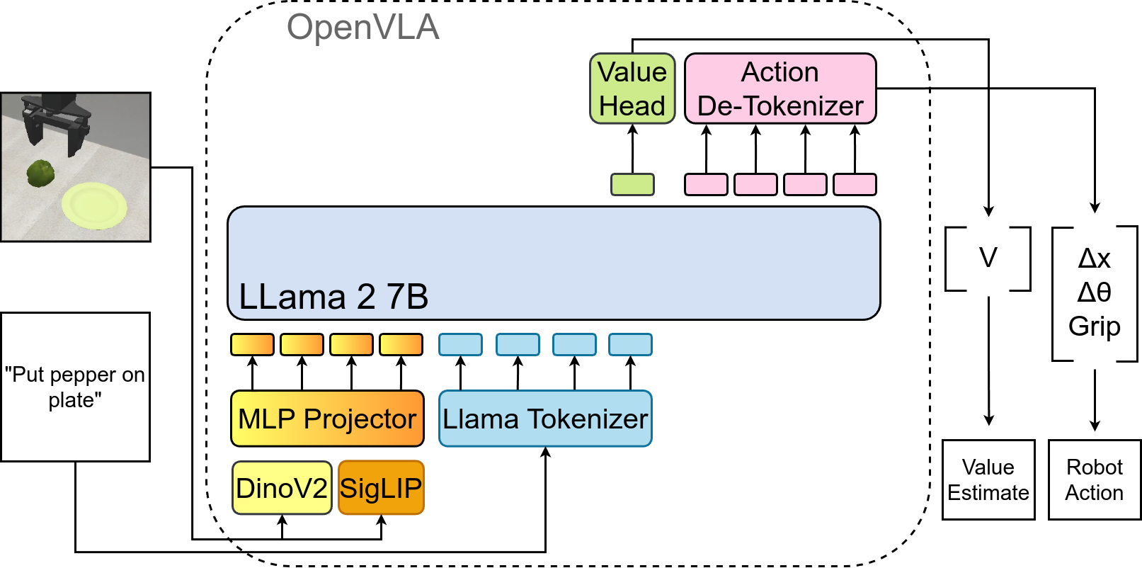 OpenVLA architecture with value head for PPO - source: alstar8/offline-supervision-vla-rl repo
