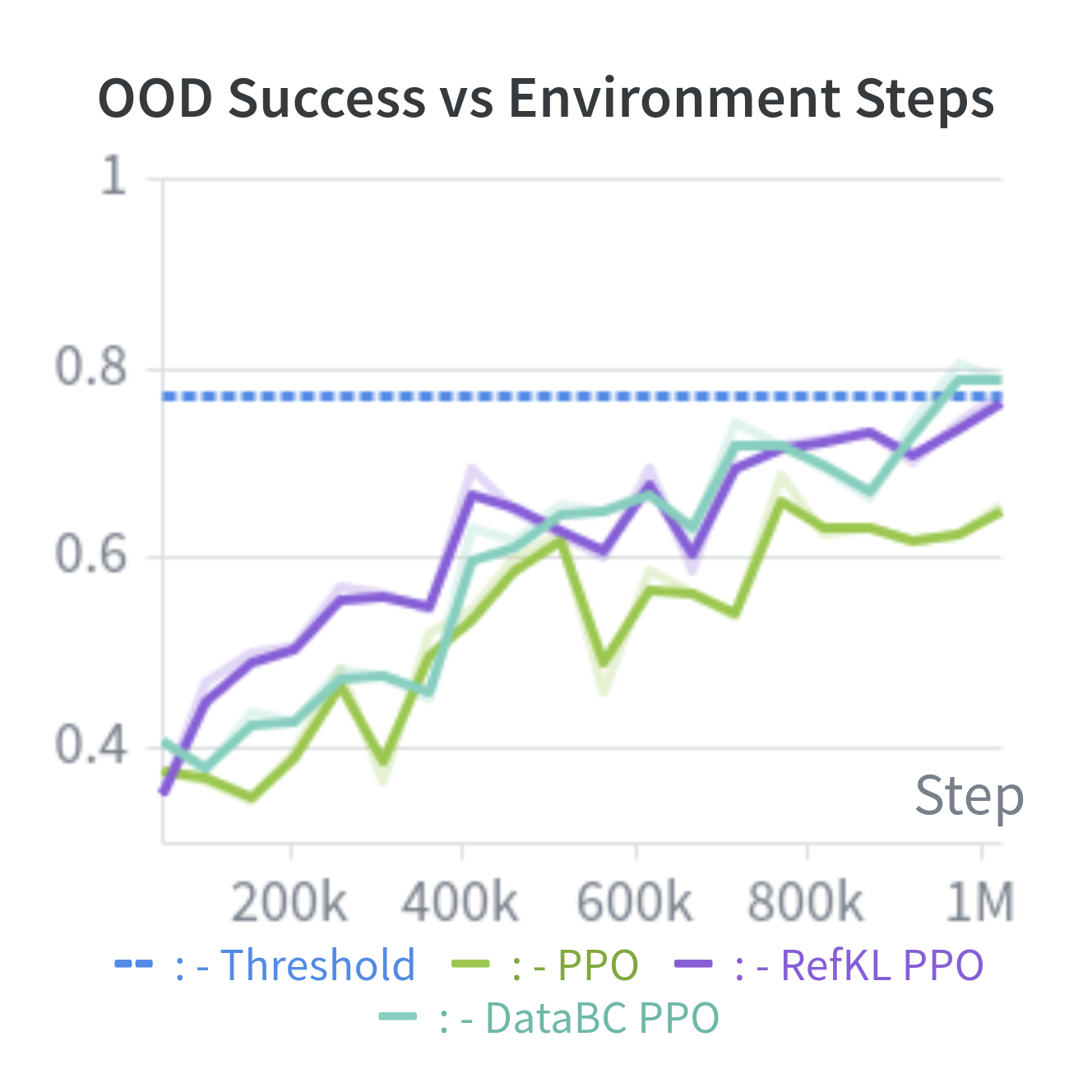 OOD learning curves for RefKL and DataBC versus PPO - source: alstar8/offline-supervision-vla-rl repo