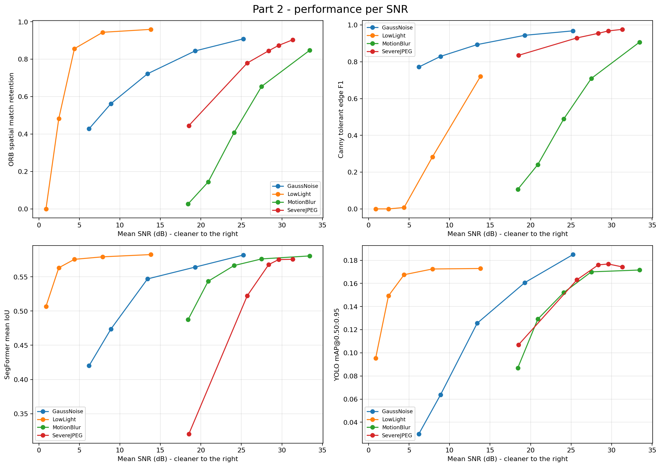 Robust Feature Matching, Edge Detection, Segmentation & Detection for Cityscapes under Noise, JPEG, Low Light & Motion Blur