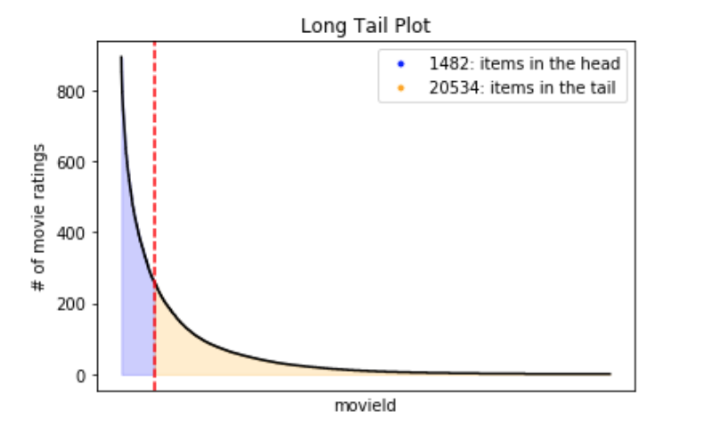 Long Tail Plot